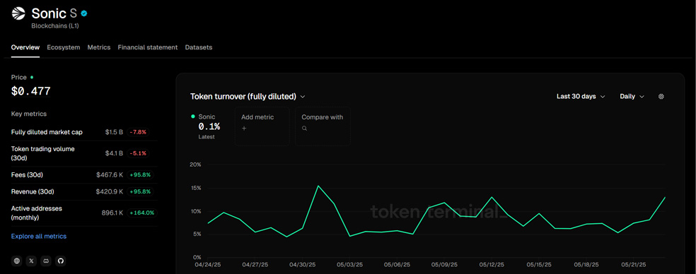 نرخ چرخش توکن بر اساس ارزش بازار (Token Turnover)