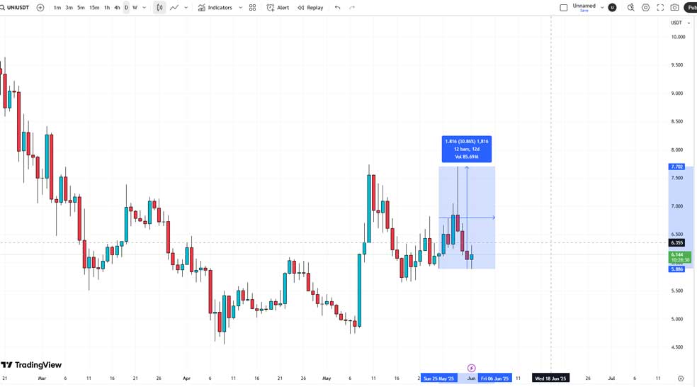 یونی سواپ (UNI) | بیشتر شدن فعالیت سرمایه‌گذاران در DEX یونی سواپ