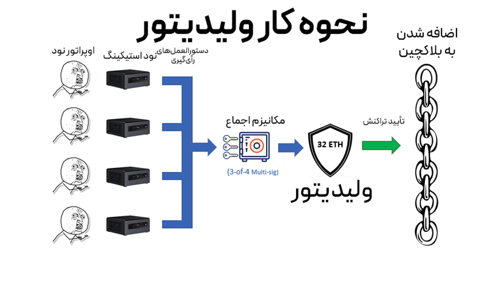 نحوه کار ولیدیتورها