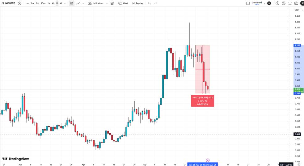 داگ ویف هت (WIF) | ایجاد فشار فروش توسط هولدرها بخاطر دریافت سود پس از رشد اخیرش