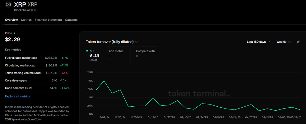 شاخص نرخ گردش توکن (Token Turnover FDV) ریپل