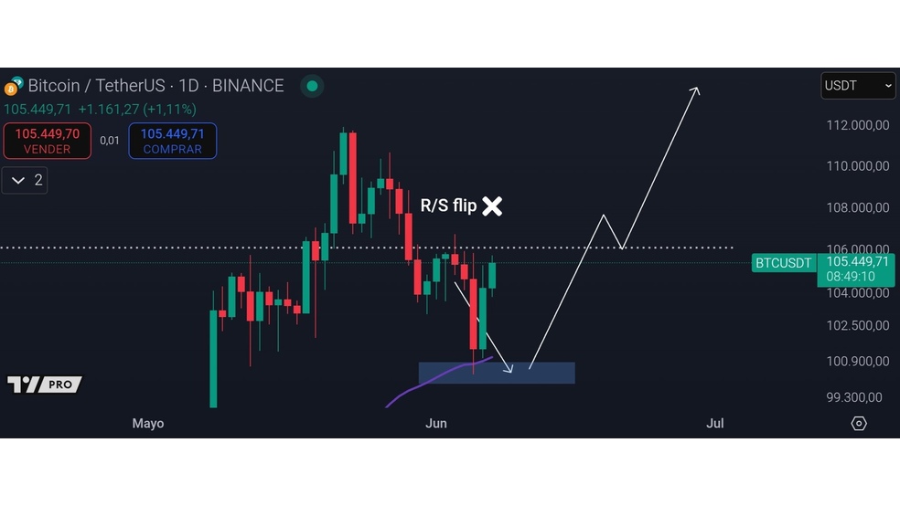 15 میلیارد دلار پوزیشن فروش بیت کوین در انتظار لیکویید شدن