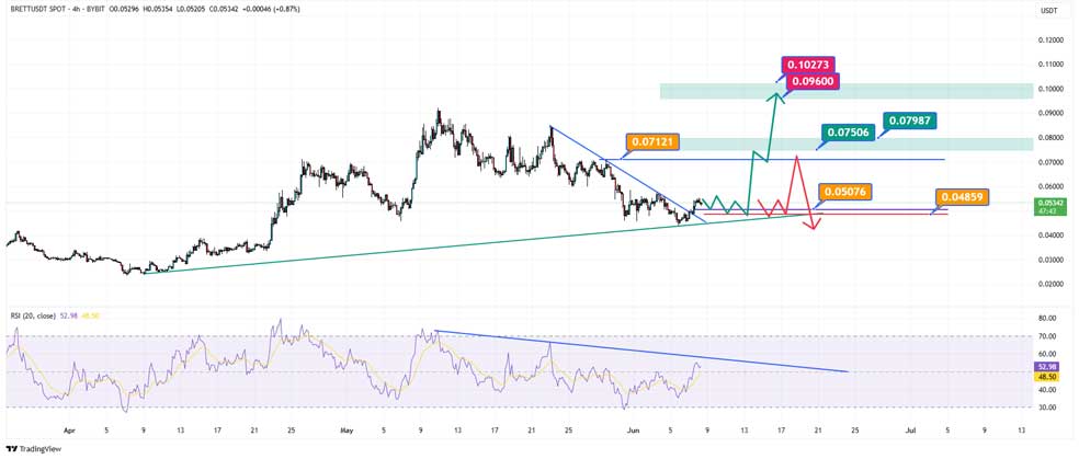میم کوین برت (BRETT) - 26 درصد رشد تنها در 3 روز!