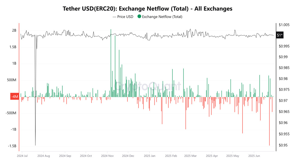 شاخص جریان خالص تتر در صرافیها (Exchange Netflow USDT)