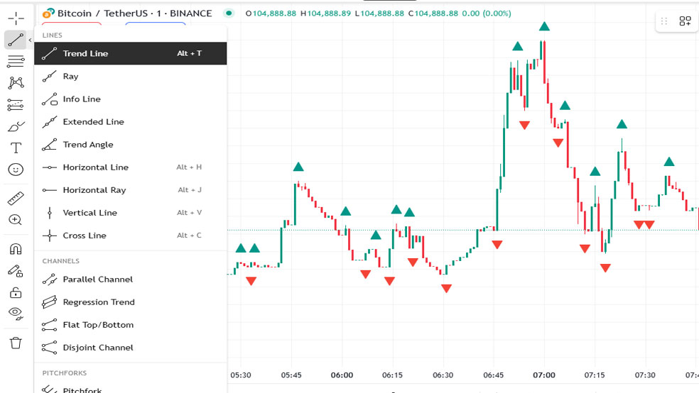 نحوه استفاده از ابزار Trend line tools تریدینگ ویو