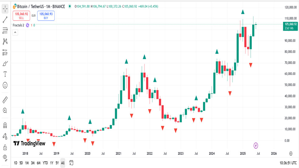 نمایش تمام داده‌های تاریخی معاملات در TradingView