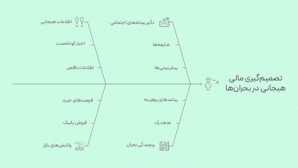 9 اشتباه سرمایه‌گذاری در شرایط بحرانی