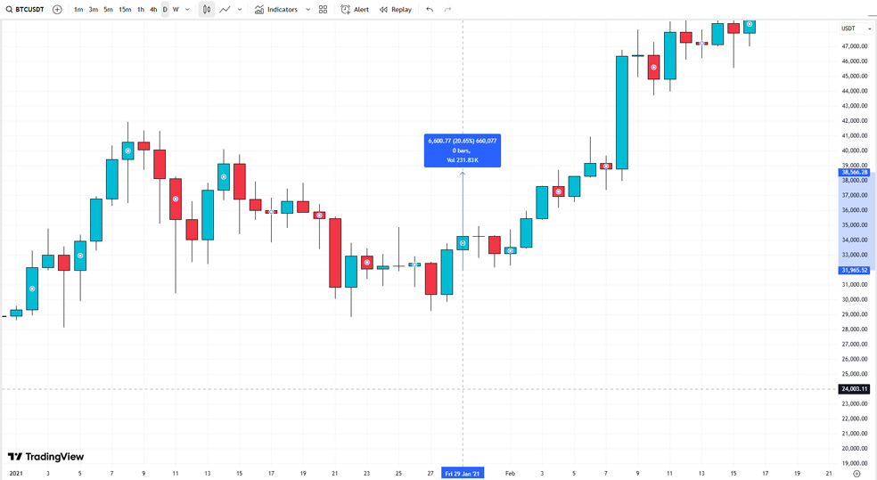 تغییر بیو ایلان ماسک به #Bitcoin و پامپ ناگهانی بیت‌ کوین در سال 2021