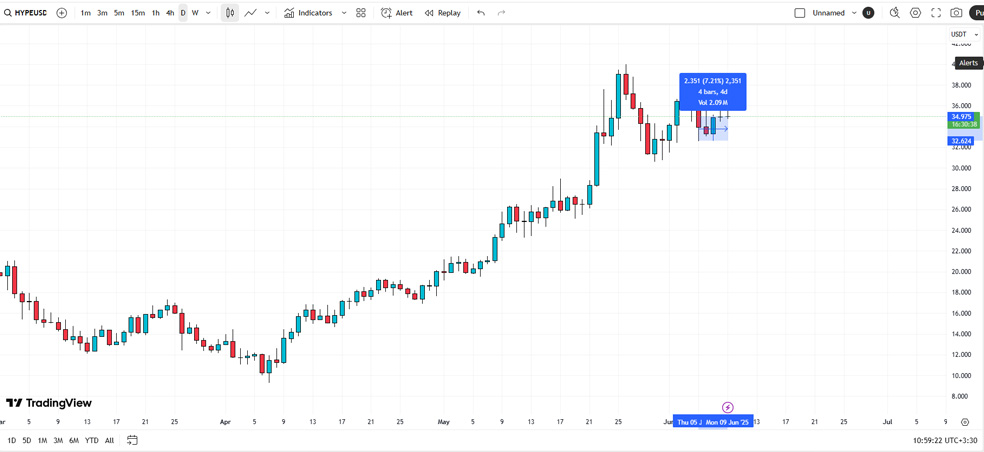 هایپر لیکویید (HYPE) | احتمال لیست شدن در صرافی بایننس آمریکا