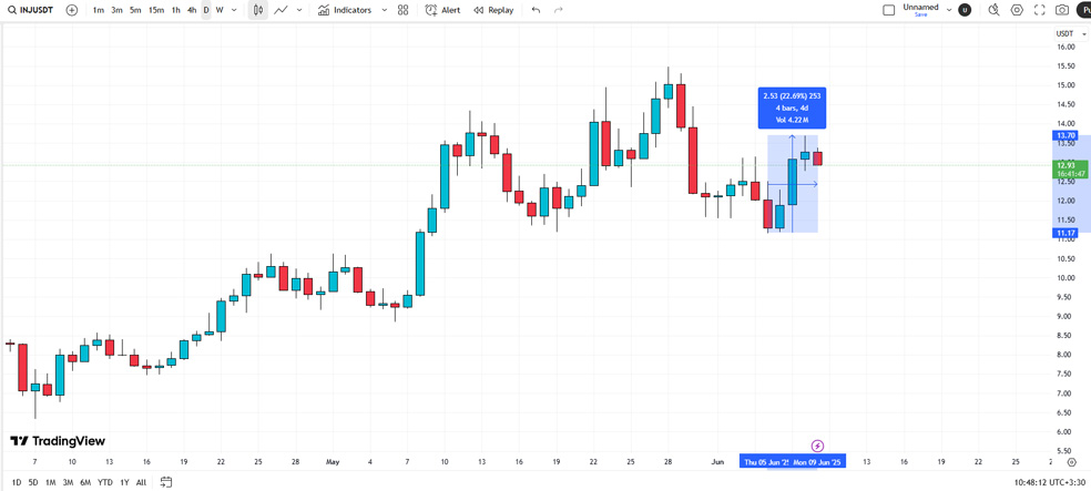 اینجکتیو (INJ) | افزایش قیمت پس از اعلام همکاری با BitGo