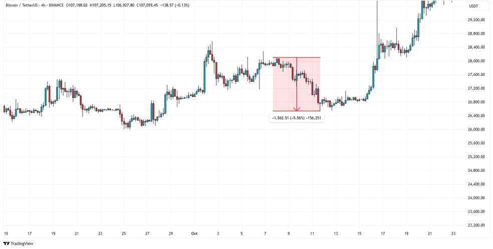 کاهش قیمت بیت کوین پس از آغاز درگیری اسرائیل و فلسطین