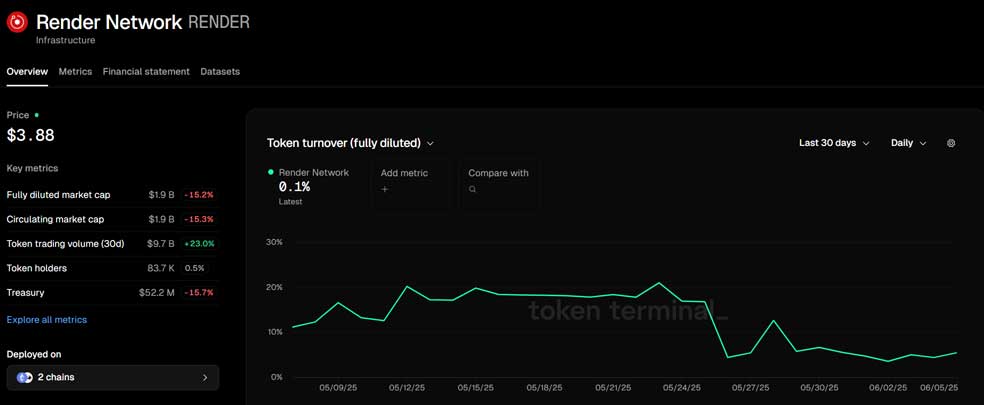 شاخص نرخ گردش توکن ندر بر اساس ارزش بازار (Token Turnover)