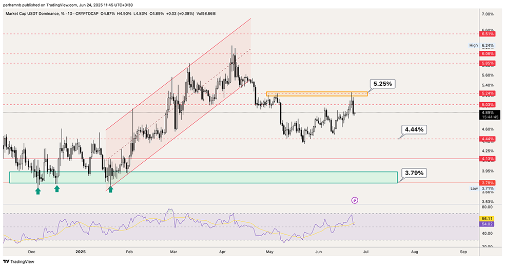 دامیننس تتر (USDT Dominance)