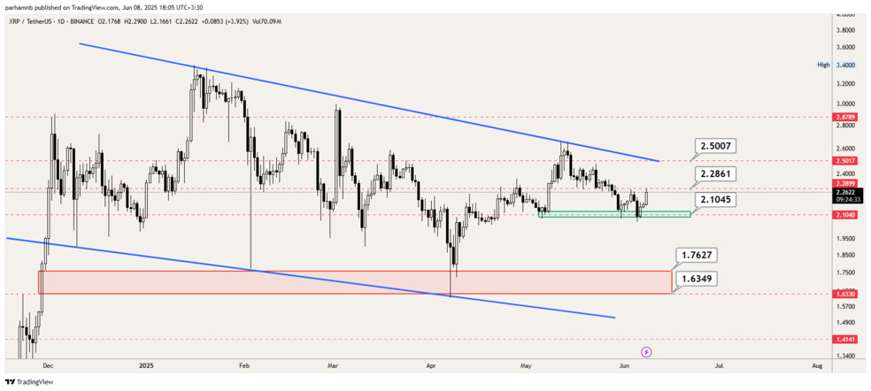 تحلیل تکنیکال ریپل (XRP) روزانه