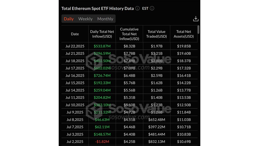 جهش تاریخی ETFهای اتریوم؛ سیگنال صعودی برای بازار