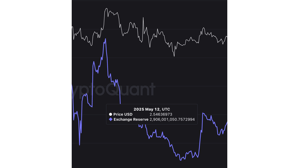 افزایش ذخایر صرافیها؛ آیا ریپل (XRP) برای اصلاح 20 درصدی آماده میشود؟ 3