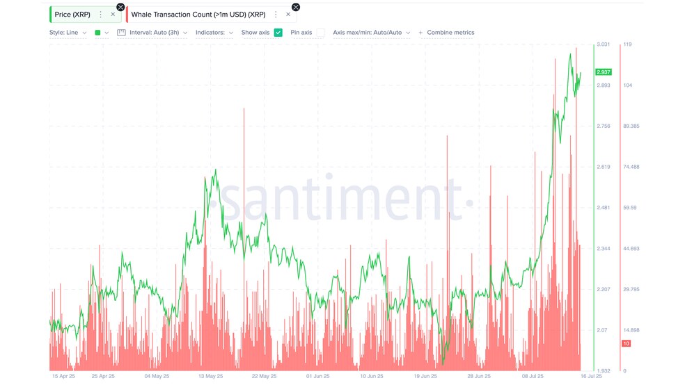 افزایش ذخایر صرافیها؛ آیا ریپل (XRP) برای اصلاح 20 درصدی آماده میشود؟ 5