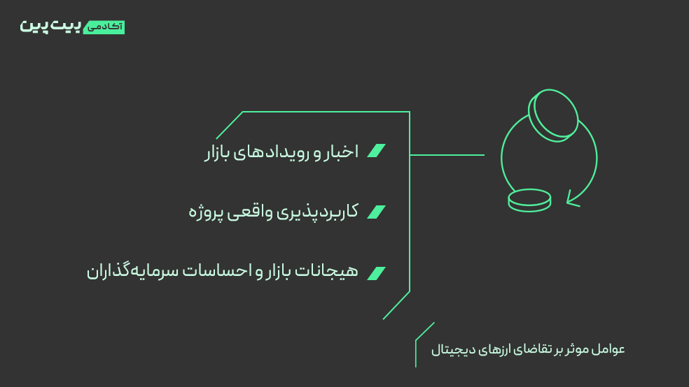عوامل موثر بر تقاضای ارز دیجیتال
