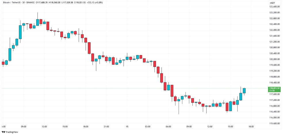 قیمت بیت کوین