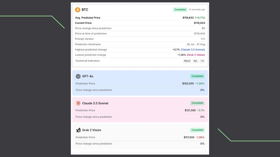 پیش بینی هوش مصنوعی از قیمت بیت کوین