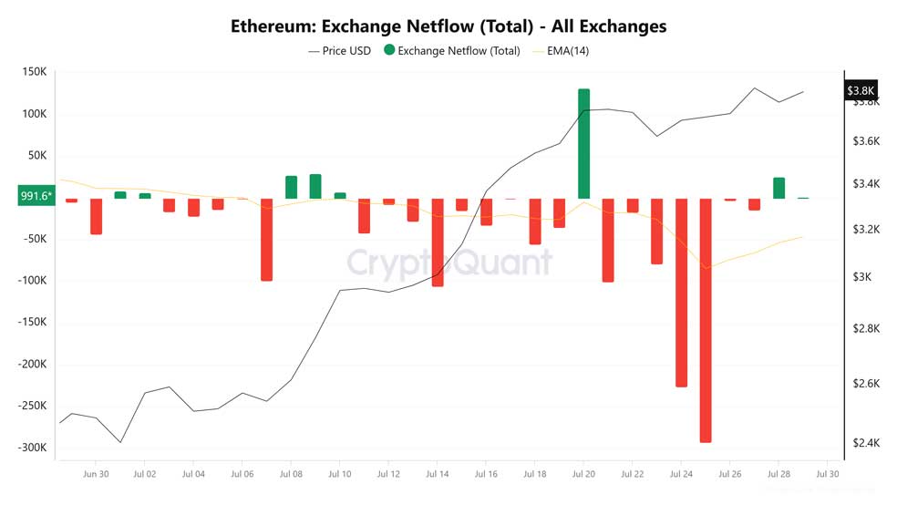 شاخص جریان خالص اتریوم در صرافی‌ها (Exchange Netflow ETH)