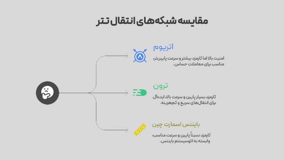 مقایسه شبکه های انتقال تتر