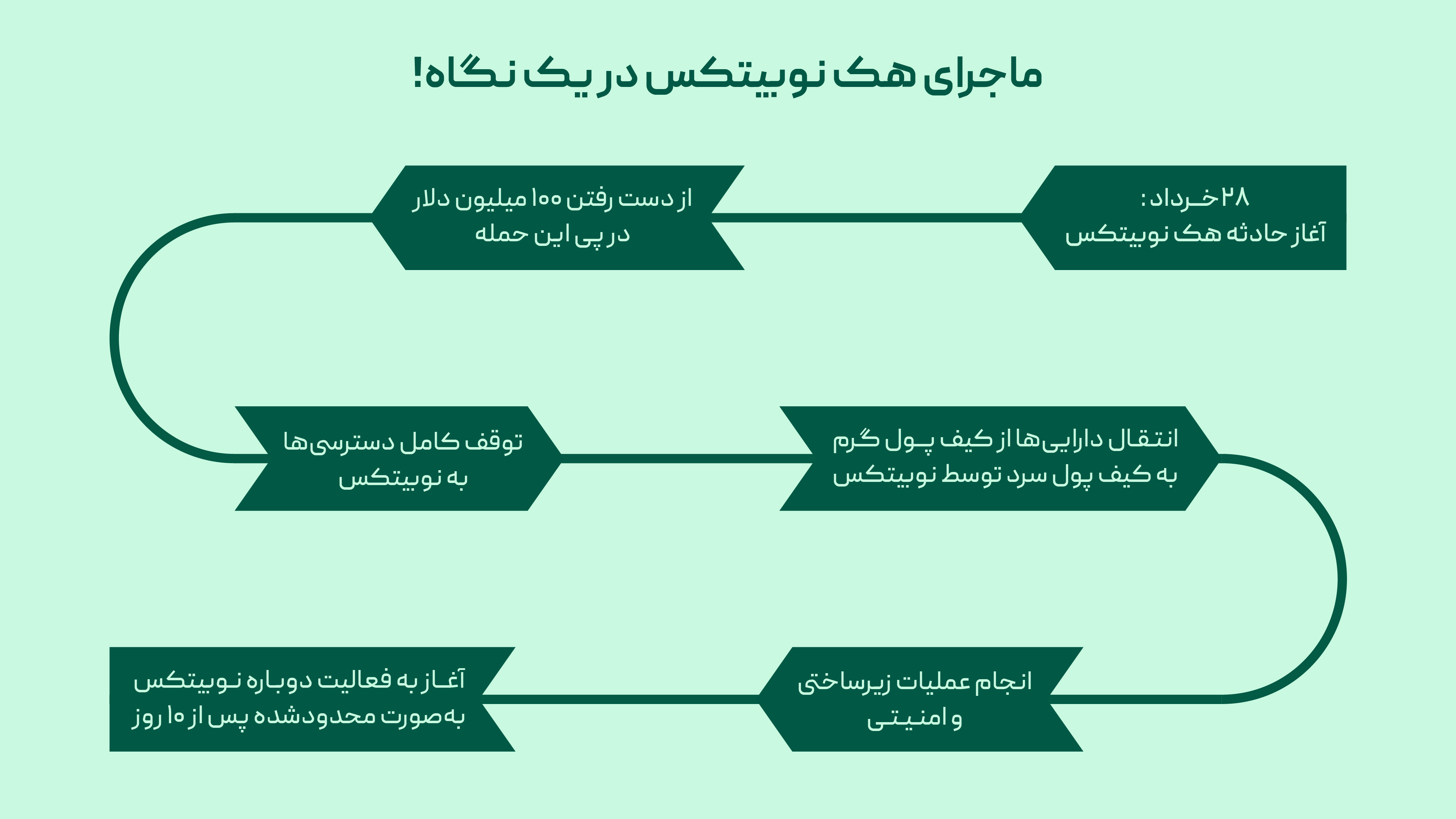 ماجرای هک نوبیتکس در یک نگاه