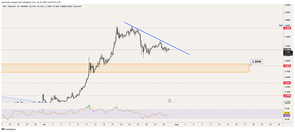 تحلیل قیمت ریپل (XRP) | تایم فریم ۴ ساعته