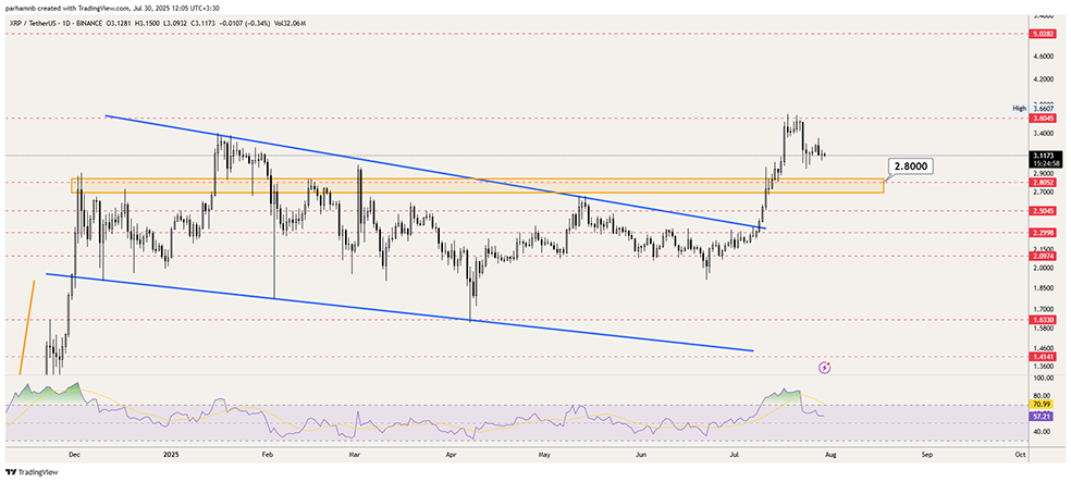 تحلیل قیمت ریپل (XRP) | تایم فریم روزانه