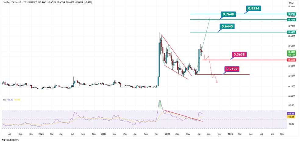 تحلیل قیمت استلار (XLM) در تایم فریم هفتگی | تشکیل الگوی پرچم (Flag)
