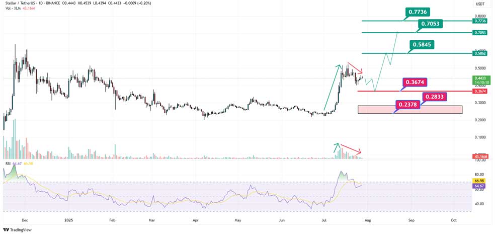 تحلیل قیمت استلار (XLM) در تایم فریم روزانه