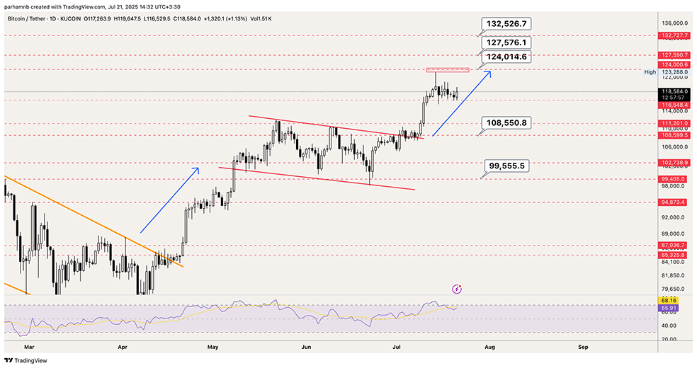تحلیل قیمت بیت‌کوین (BTC)؛ نوسان زیر سقف ۱۲۳ هزار دلار!
