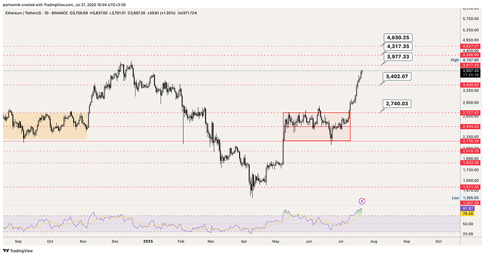 تحلیل قیمت اتریوم (ETH) | پرواز قیمت به سمت سقف قبلی!