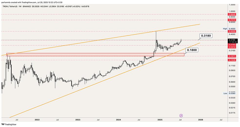 تحلیل تکنیکال ترون (TRX): رشد بیشتر در راه است؟