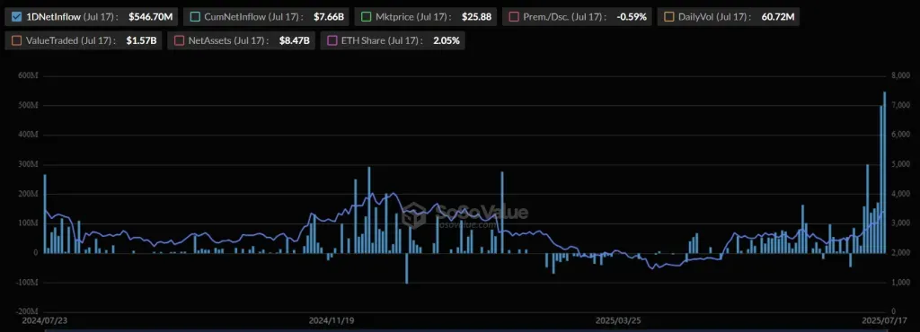 ورود سرمایه به etf اتریوم