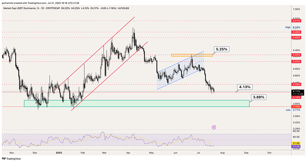 تحلیل دامیننس تتر (USDT.D)؛ ریزش ادامه دارد!