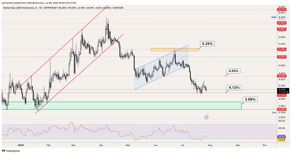 تحلیل دامیننس تتر (USDT.D)