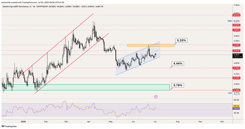 تحلیل دامیننس تتر (USDT.D) | نشانه‌ای از افزایش ریسک‌پذیری