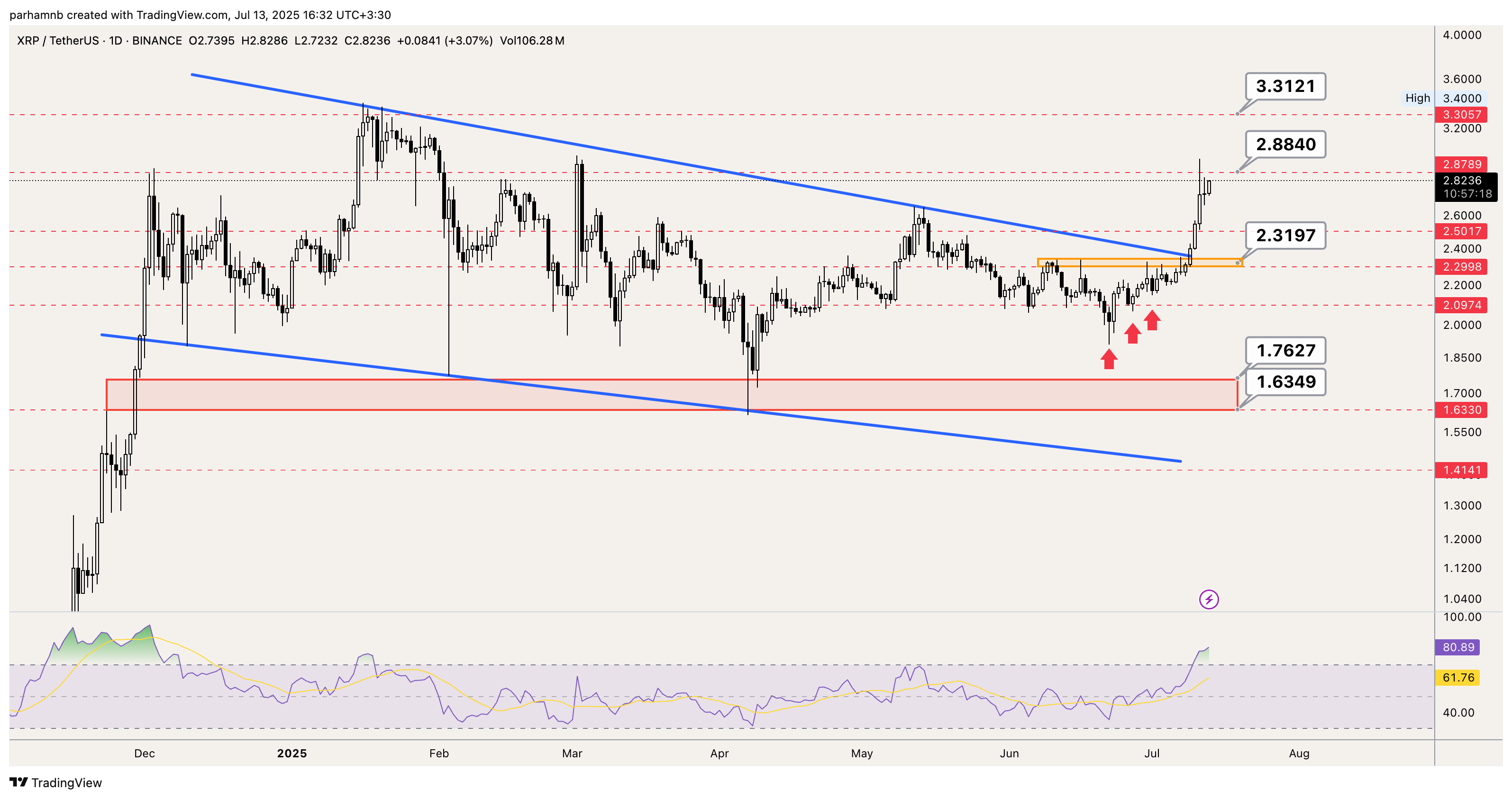 تحلیل قیمت ریپل (XRP) | تایم فریم روزانه