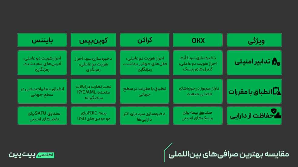 جدول مقایسه بهترین صرافی‌های بین‌المللی