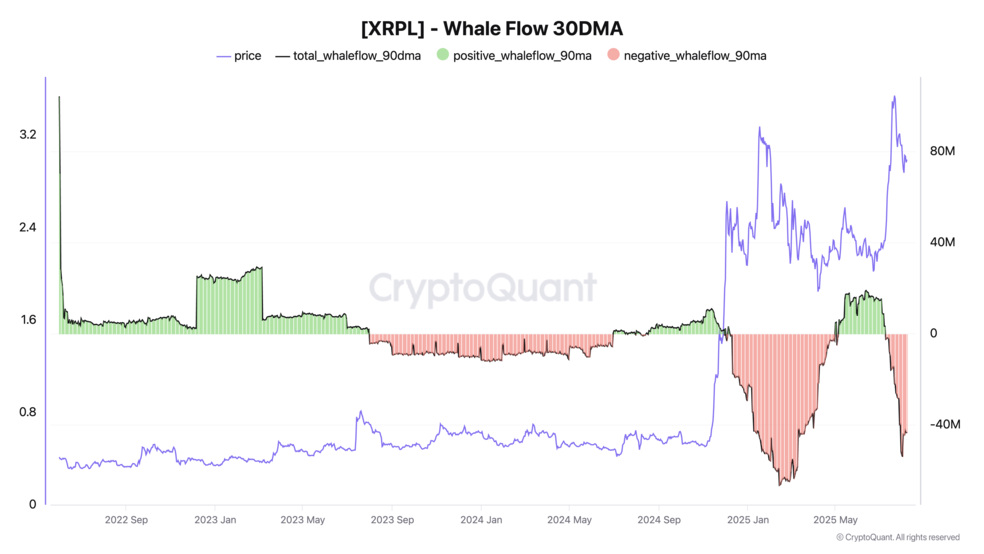 پشت پرده جابجایی 640 میلیون رمزارز ریپل (XRP) چیست؟