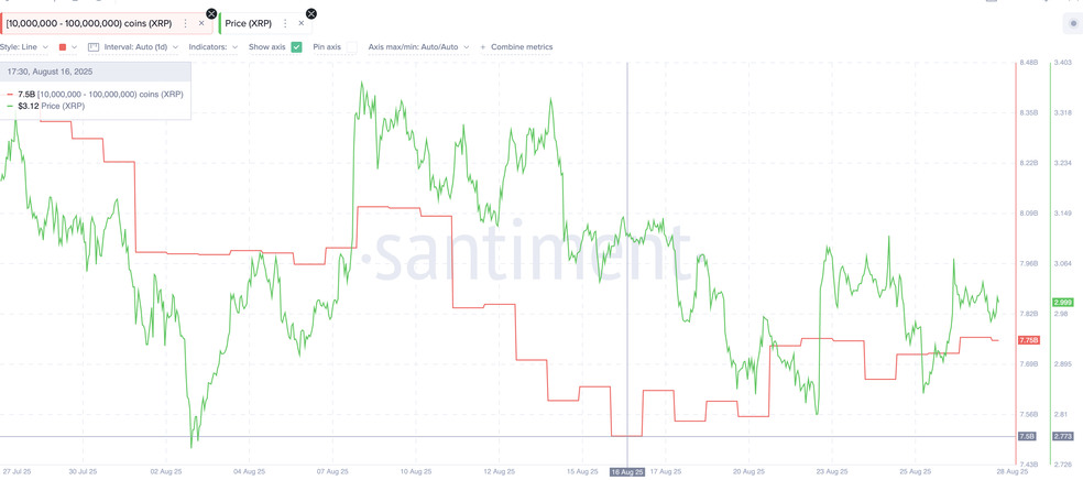 ریپل در آستانه انفجار قیمتی؛ نهنگها ۷۵۰ میلیون دلار XRP خریدند