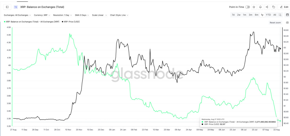 ریپل در آستانه انفجار قیمتی؛ نهنگها ۷۵۰ میلیون دلار XRP خریدند