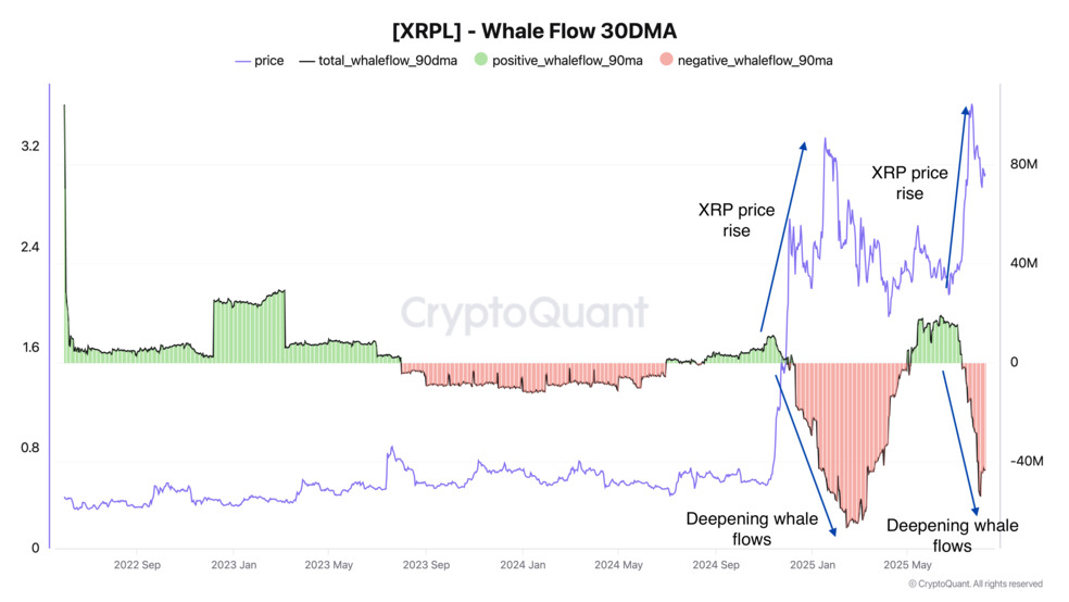 پشت پرده جابجایی 640 میلیون رمزارز ریپل (XRP) چیست؟