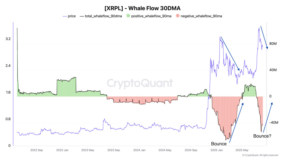 پشت پرده جابجایی 640 میلیون رمزارز ریپل (XRP) چیست؟
