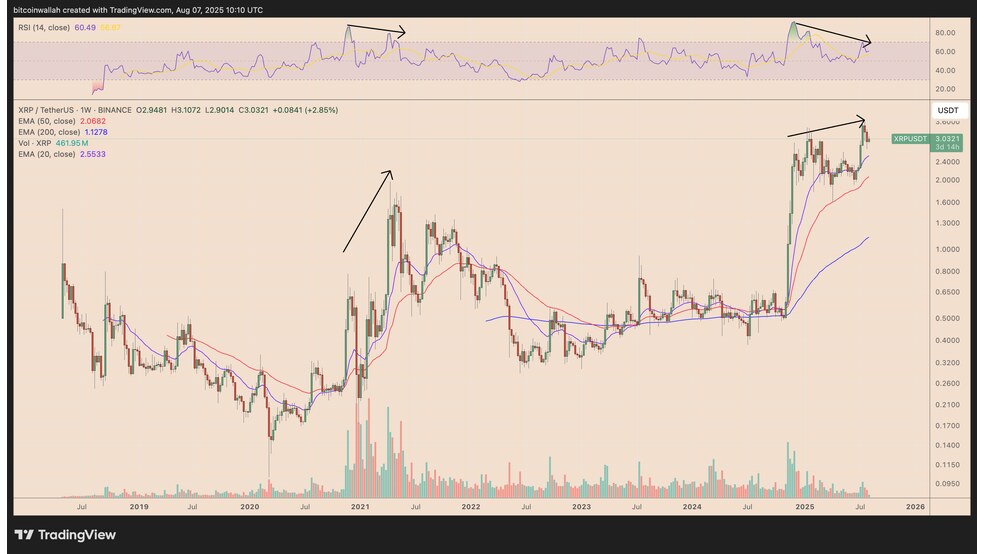 پشت پرده جابجایی 640 میلیون رمزارز ریپل (XRP) چیست؟