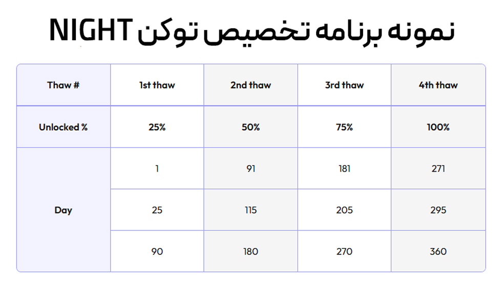 نحوه دریافت توکن NIGHT