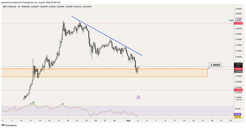تحلیل قیمت ریپل (XRP)