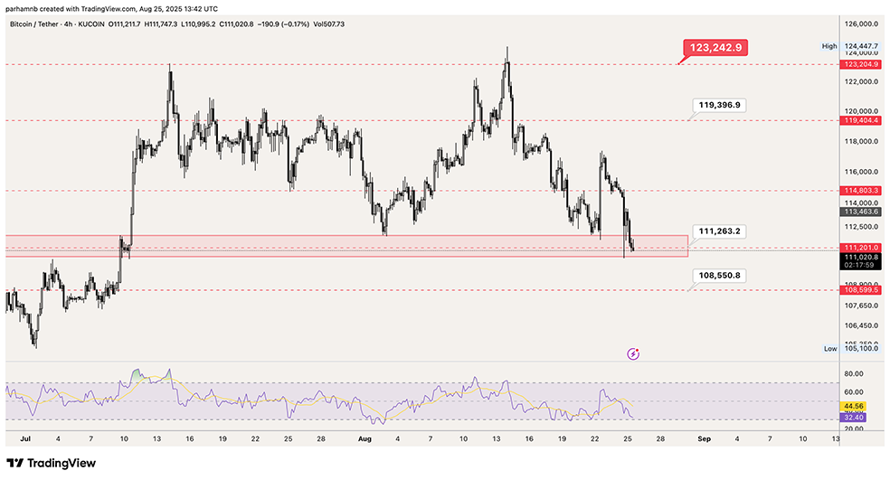 تحلیل قیمت بیت کوین (BTC)
