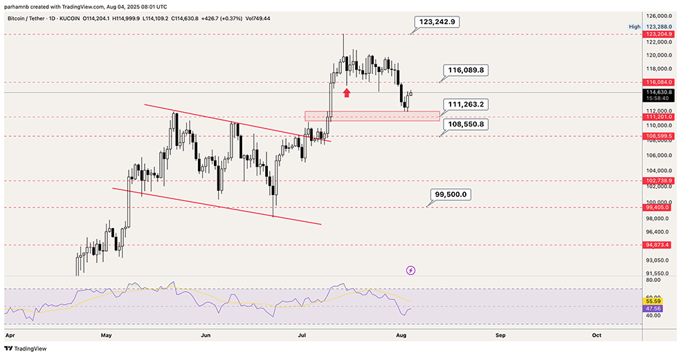 تحلیل قیمت بیت‌کوین (BTC)